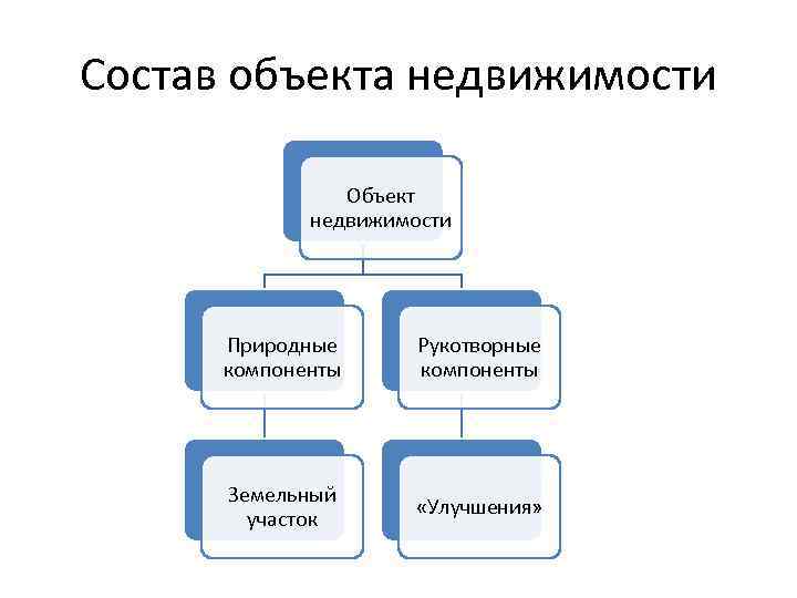 Недвижимое имущество это. Состав недвижимого имущества. Состав объекта недвижимости. Состав и классификация объектов недвижимости.. Составу имущества объекта недвижимости.