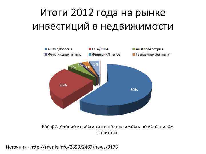 Итоги 2012 года на рынке инвестиций в недвижимости Распределение инвестиций в недвижимость по источникам
