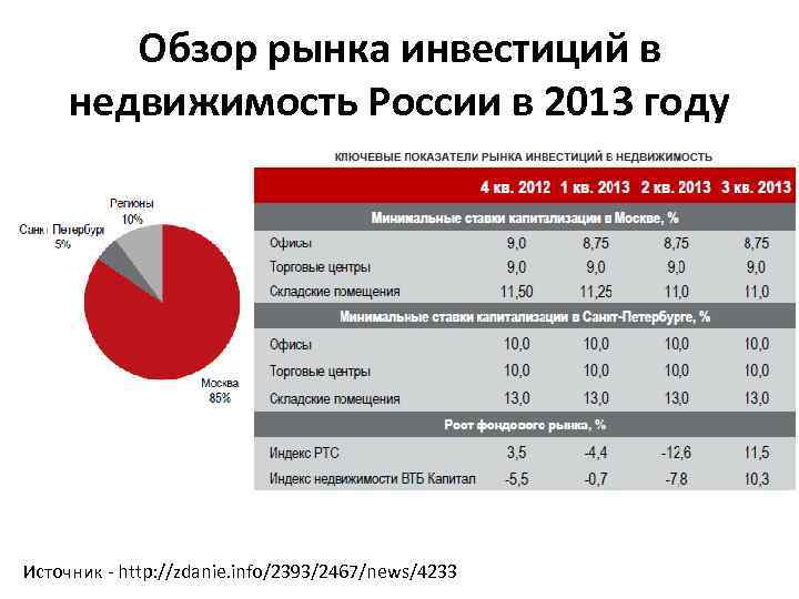 Обзор рынка инвестиций в недвижимость России в 2013 году Источник - http: //zdanie. info/2393/2467/news/4233