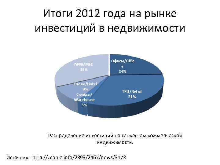 Итоги 2012 года на рынке инвестиций в недвижимости Распределение инвестиций по сегментам коммерческой недвижимости.