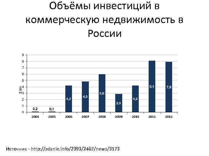 Объёмы инвестиций в коммерческую недвижимость в России Источник - http: //zdanie. info/2393/2467/news/3173 