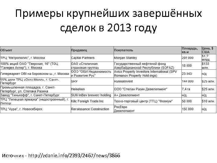 Примеры крупнейших завершённых сделок в 2013 году Источник - http: //zdanie. info/2393/2467/news/3866 