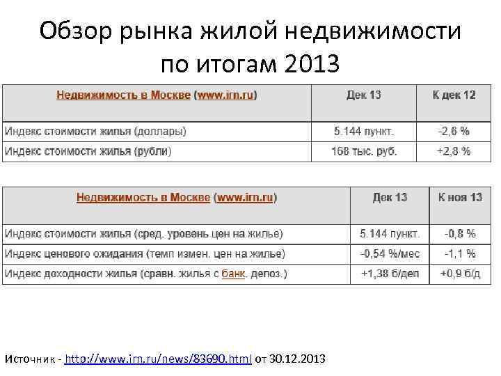 Обзор рынка жилой недвижимости по итогам 2013 Источник - http: //www. irn. ru/news/83690. html