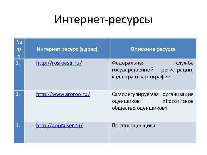 Интернет-ресурсы № п/ п 1. http: //rosreestr. ru/ Федеральная служба государственной регистрации, кадастра и