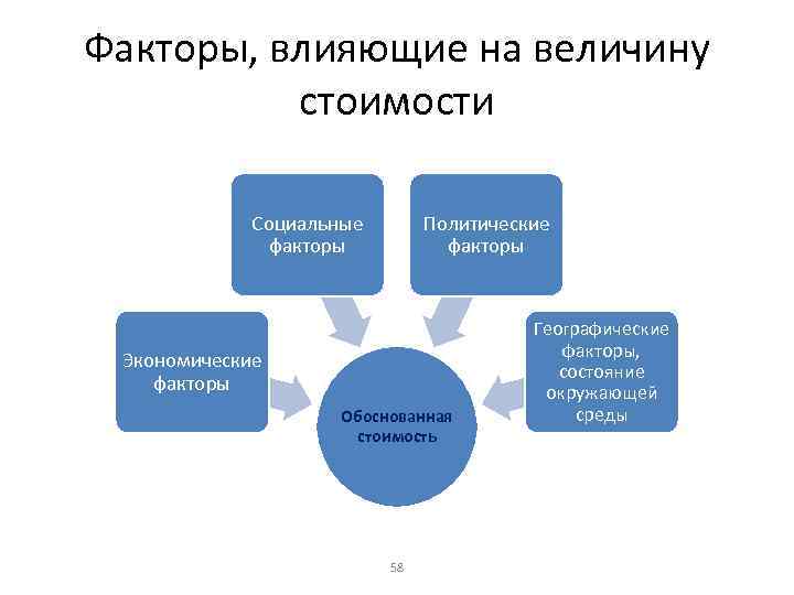 Факторы влияния на цену. Факторы влияющие на величину стоимости. Факторы влияющие на стоимость объекта оценки. Факторы, влияющие на величину оценочной стоимости. Факторы влияющие на величину стоимости объекта оценки.