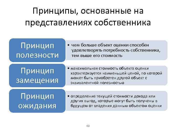 Принцип стой. Принцип оценки основанный на представлении собственника. Принципы, основанные на представлениях собственника.. Принцип полезности пример. Принципы оценки бизнеса основанные на представлениях собственника.