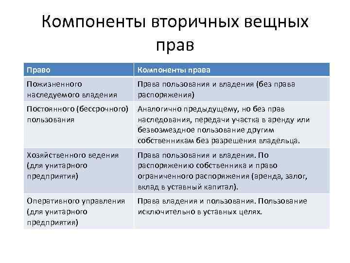 Компоненты вторичных вещных прав Право Компоненты права Пожизненного наследуемого владения Права пользования и владения