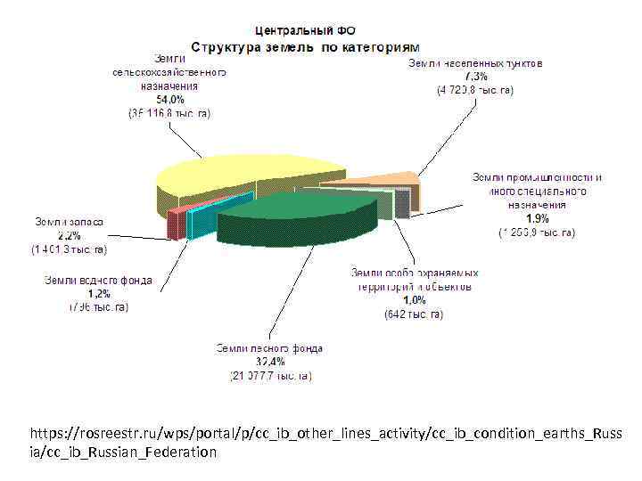https: //rosreestr. ru/wps/portal/p/cc_ib_other_lines_activity/cc_ib_condition_earths_Russ ia/cc_ib_Russian_Federation 