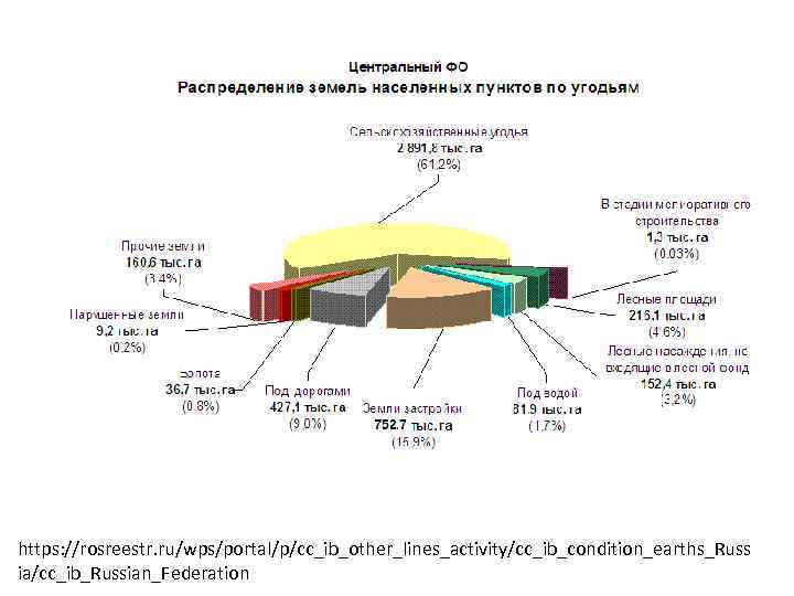 https: //rosreestr. ru/wps/portal/p/cc_ib_other_lines_activity/cc_ib_condition_earths_Russ ia/cc_ib_Russian_Federation 