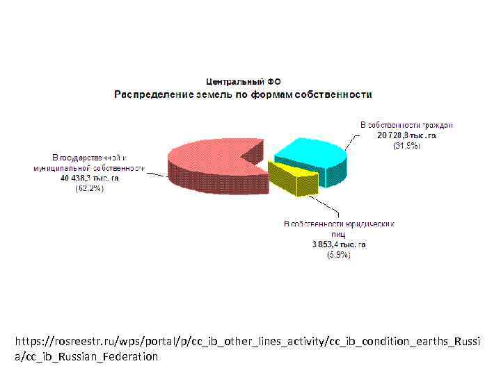 https: //rosreestr. ru/wps/portal/p/cc_ib_other_lines_activity/cc_ib_condition_earths_Russi a/cc_ib_Russian_Federation 