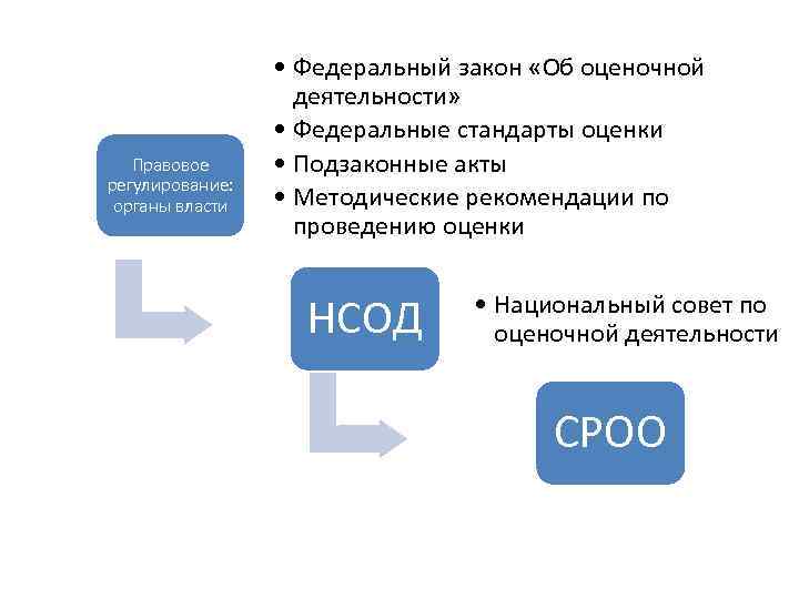 Правовое регулирование: органы власти • Федеральный закон «Об оценочной деятельности» • Федеральные стандарты оценки