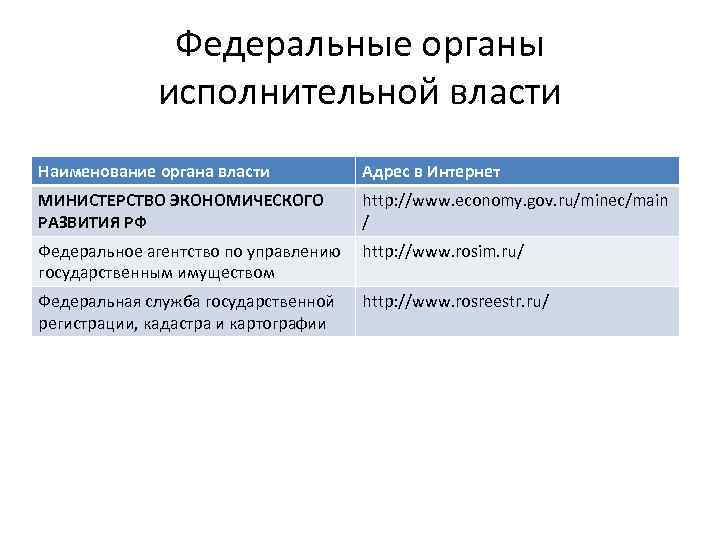 Федеральные органы исполнительной власти Наименование органа власти Адрес в Интернет МИНИСТЕРСТВО ЭКОНОМИЧЕСКОГО РАЗВИТИЯ РФ