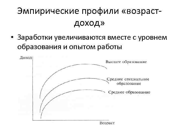 Эмпирические профили «возрастдоход» • Заработки увеличиваются вместе с уровнем образования и опытом работы 