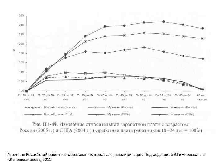 Источник: Российский работник: образование, профессия, квалификация. Под редакцией В. Гимпельсона и Р. Капелюшникова, 2011