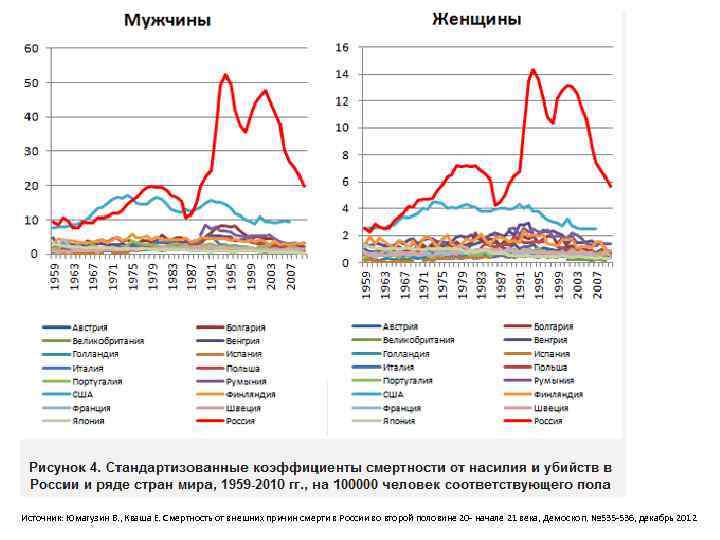 Источник: Юмагузин В. , Кваша Е. Смертность от внешних причин смерти в России во