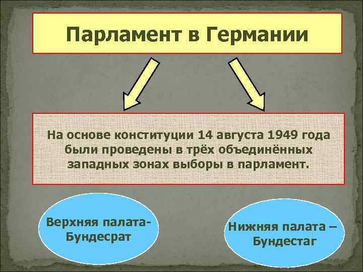 Парламент в Германии На основе конституции 14 августа 1949 года были проведены в трёх