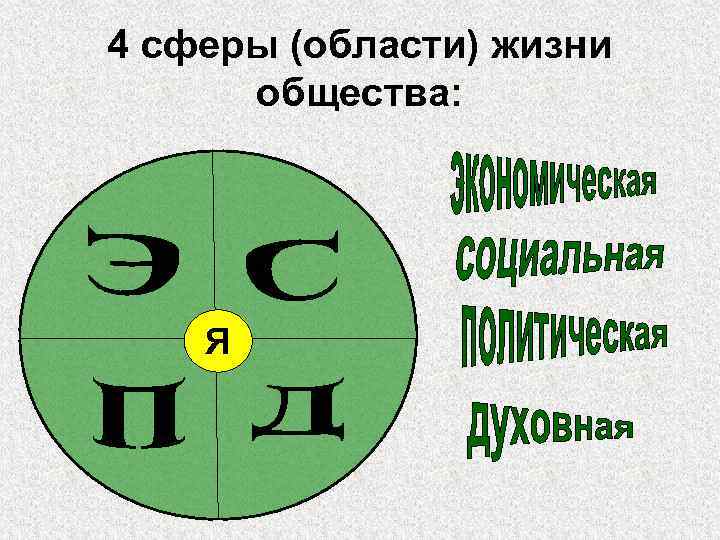 4 сферы (области) жизни общества: Я 