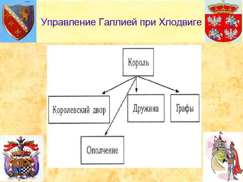 Управление Галлией при Хлодвиге 