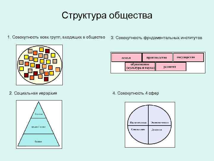 Структура общества 1. Совокупность всех групп, входящих в общество 2. Социальная иерархия 3. Совокупность