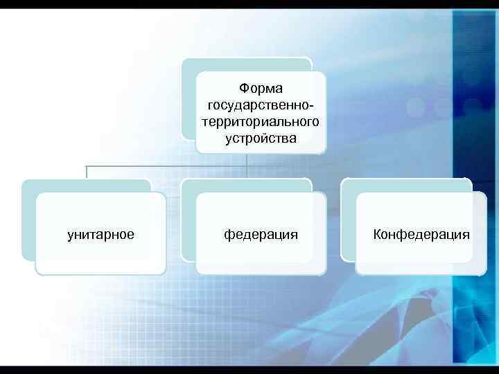Форма государственнотерриториального устройства унитарное федерация Конфедерация 