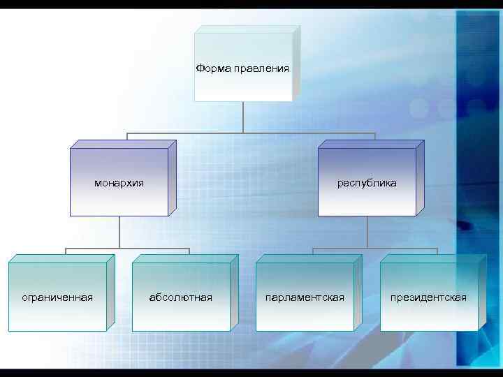Форма правления монархия ограниченная республика абсолютная парламентская президентская 