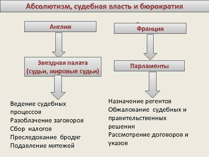 Абсолютизм, судебная власть и бюрократия Англия Звездная палата (судьи, мировые судьи) Ведение судебных процессов