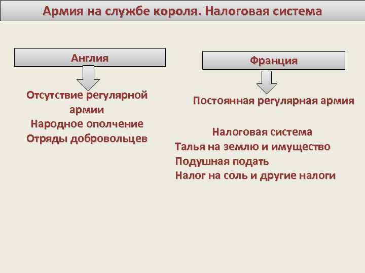 Армия на службе короля. Налоговая система Англия Франция Отсутствие регулярной армии Народное ополчение Отряды