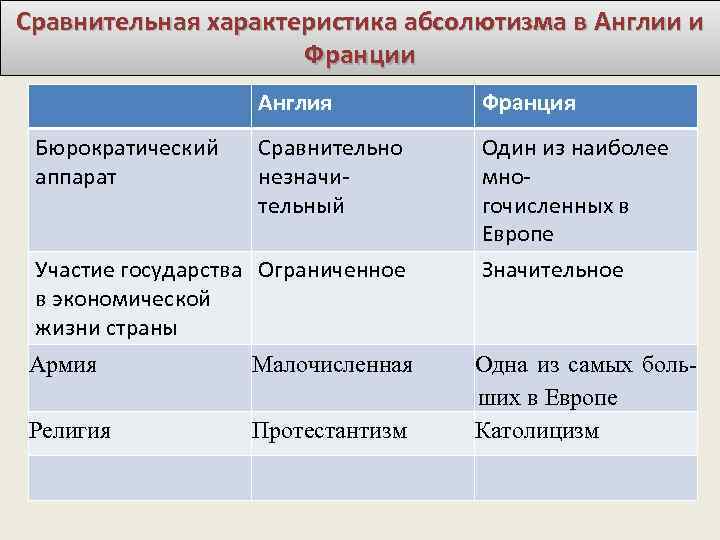 Сравнительная характеристика абсолютизма в Англии и Франции Англия Бюрократический аппарат Франция Сравнительно незначительный Один