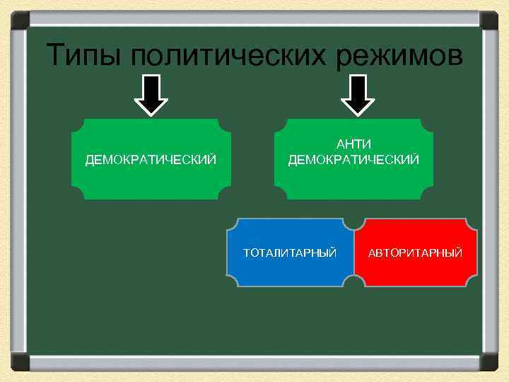 Типы политических режимов ДЕМОКРАТИЧЕСКИЙ АНТИ ДЕМОКРАТИЧЕСКИЙ ТОТАЛИТАРНЫЙ АВТОРИТАРНЫЙ 