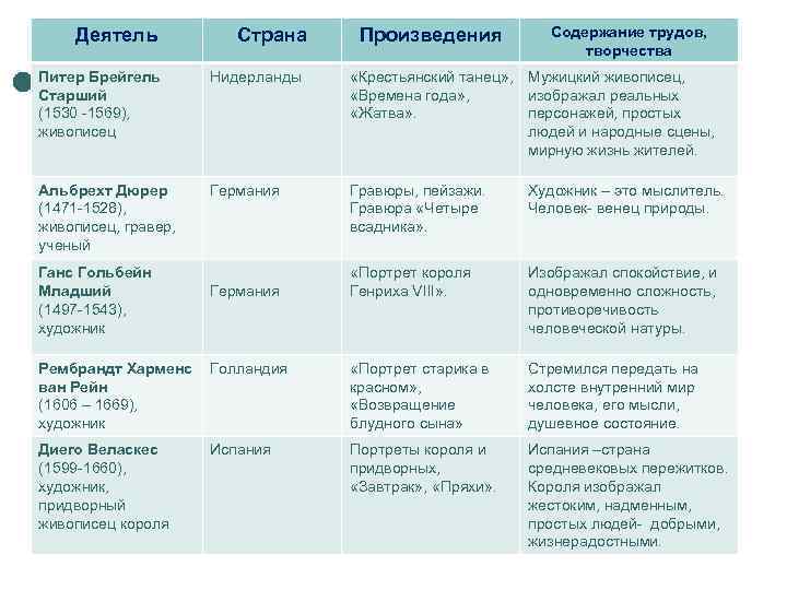 Деятель Страна Произведения Содержание трудов, творчества Питер Брейгель Старший (1530 -1569), живописец Нидерланды «Крестьянский