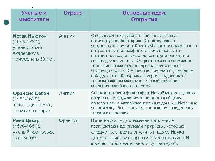 Ученые и мыслители Страна Основные идеи. Открытия Исаак Ньютон Англия (1643 -1727), ученый, стал