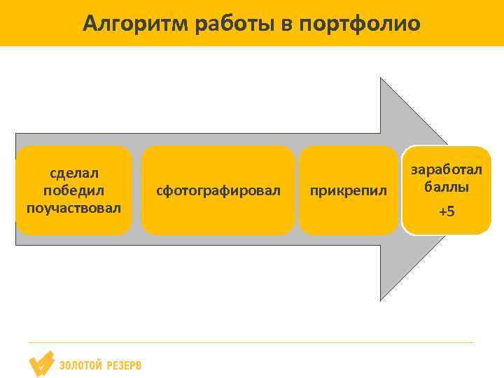 Алгоритм работы в портфолио сделал победил поучаствовал сфотографировал прикрепил заработал баллы +5 