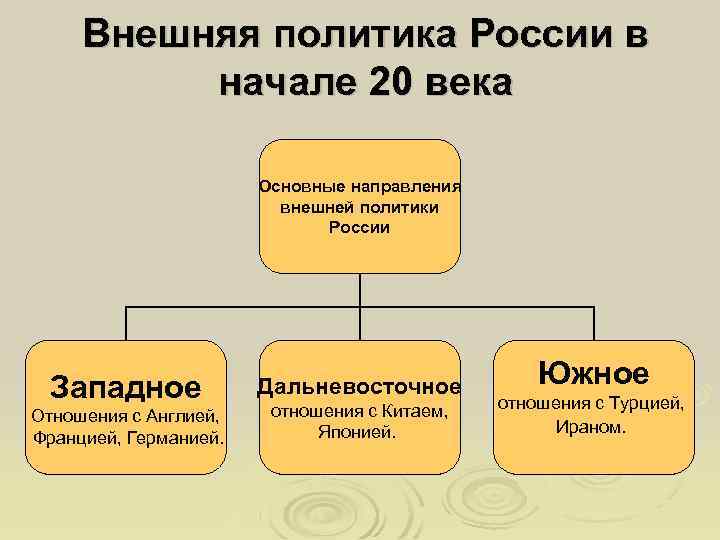 Внешняя политика России в начале 20 века Основные направления внешней политики России Западное Отношения