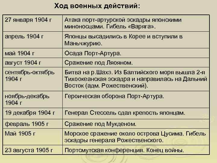 Ход военных действий: 27 января 1904 г Атака порт-артурской эскадры японскими миноносцами. Гибель «Варяга»