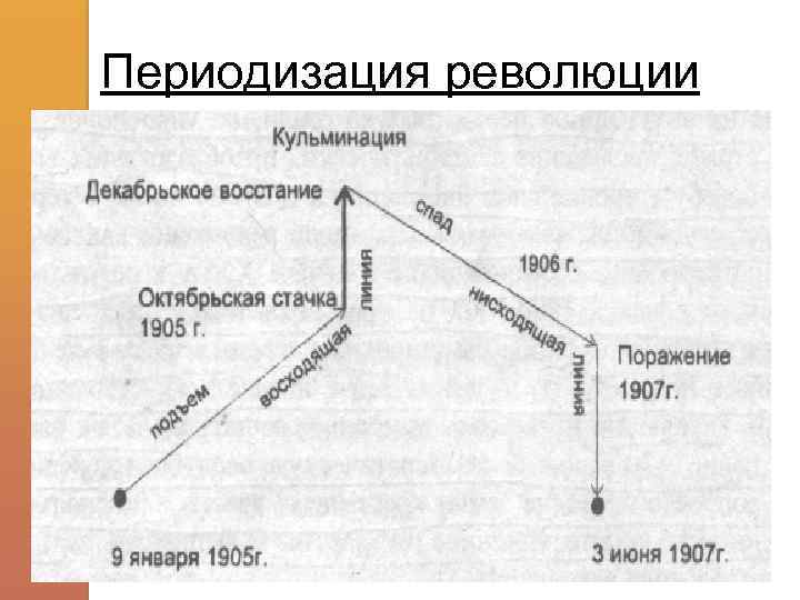 Контурная карта первая российская революция 1905 1907 годов