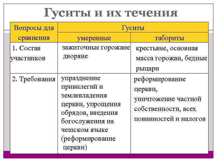 Гуситы и их течения Вопросы для сравнения 1. Состав участников Гуситы умеренные табориты зажиточные