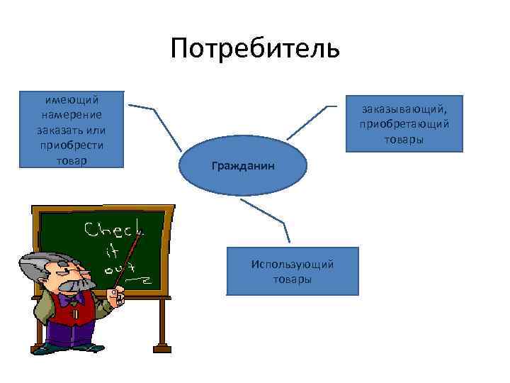 Потребитель имеющий намерение заказать или приобрести товар заказывающий, приобретающий товары Гражданин Использующий товары 