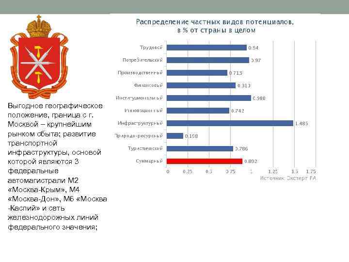 Выгодное географическое положение, граница с г. Москвой – крупнейшим рынком сбыта; развитие транспортной инфраструктуры,