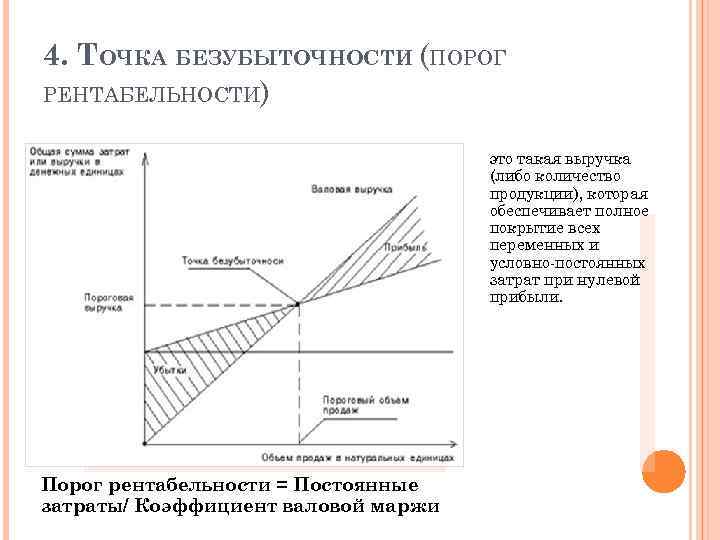 Порог рентабельности