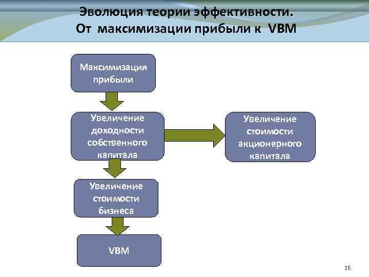 Эволюция теории эффективности. От максимизации прибыли к VBM Максимизация прибыли Увеличение доходности собственного капитала