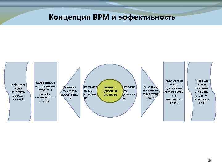 Концепция BPM и эффективность Информац ия для менеджер ов всех уровней Эффективность – соотношение