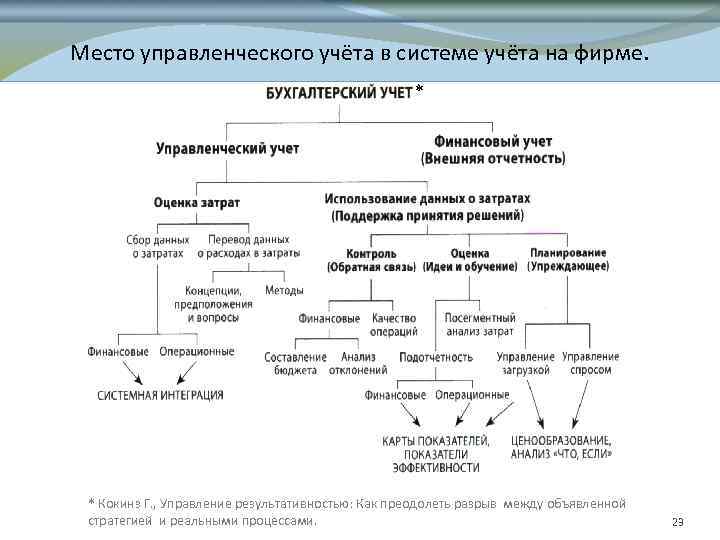 Место управленческого учёта в системе учёта на фирме. * * Кокинз Г. , Управление