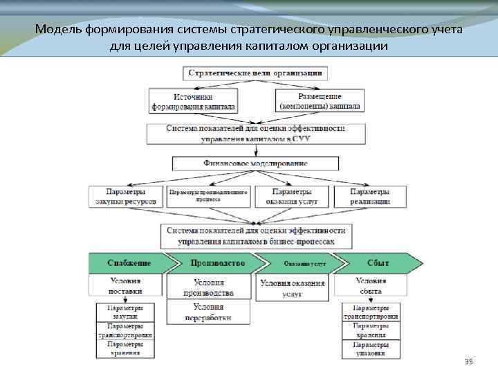 Модель формирования системы стратегического управленческого учета для целей управления капиталом организации 35 