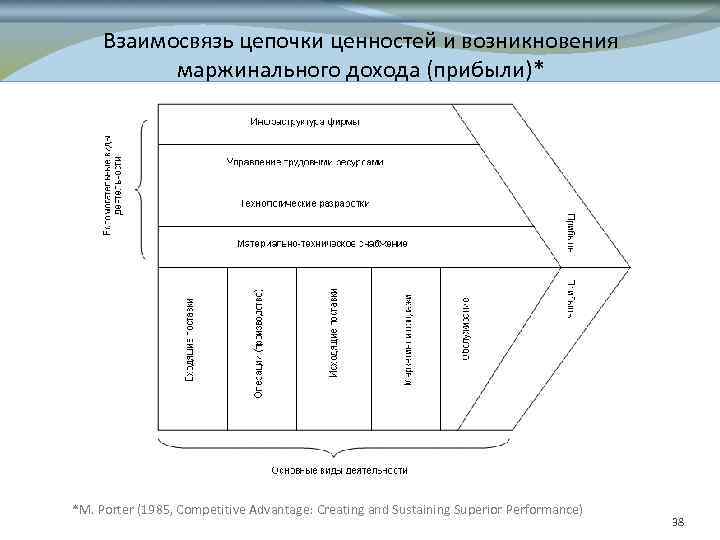 Взаимосвязь цепочки ценностей и возникновения маржинального дохода (прибыли)* *M. Porter (1985, Competitive Advantage: Creating