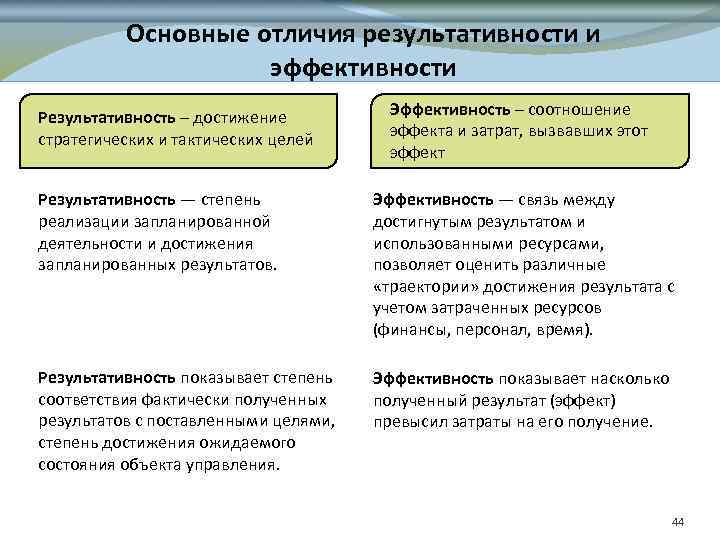 Как соотносятся между собой продукты и результаты проекта