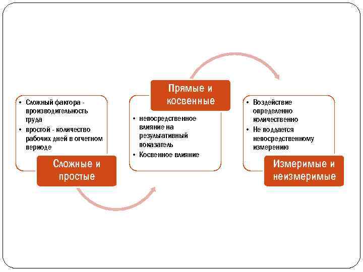  • Сложный фактора производительность труда • простой - количество рабочих дней в отчетном