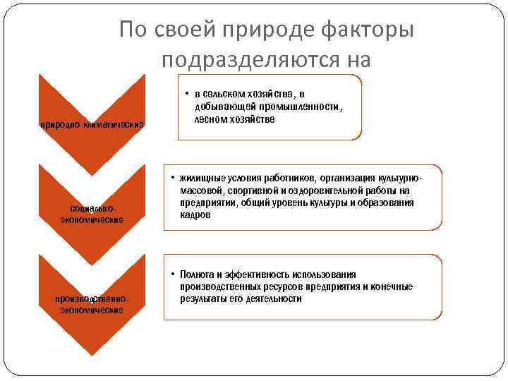 По своей природе факторы подразделяются на природно-климатические социальноэкономические производственноэкономические • в сельском хозяйстве, в