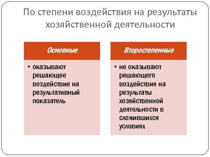 По степени воздействия на результаты хозяйственной деятельности Основные • оказывают решающее воздействие на результативный