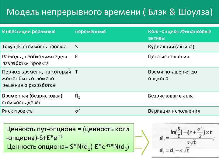 5 часов непрерывной работы. Модель Блэка - Шоулза колл опцион. Текущая стоимость активов. Формула расчета опциона колл. Модель Блэка Шоулза для пут опционов.