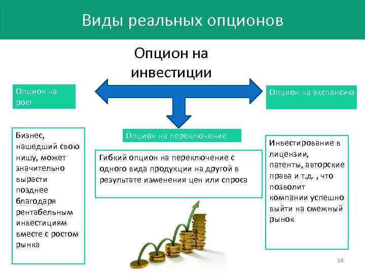 Виды реальных опционов Опцион на инвестиции Опцион на рост Бизнес, нашедший свою нишу, может